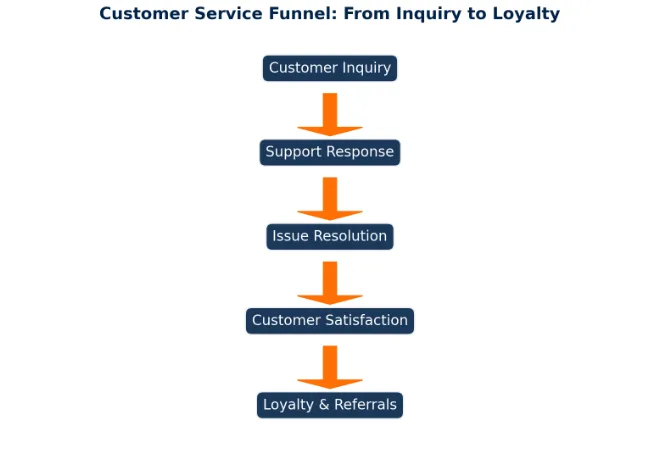 Customer Service Funnel