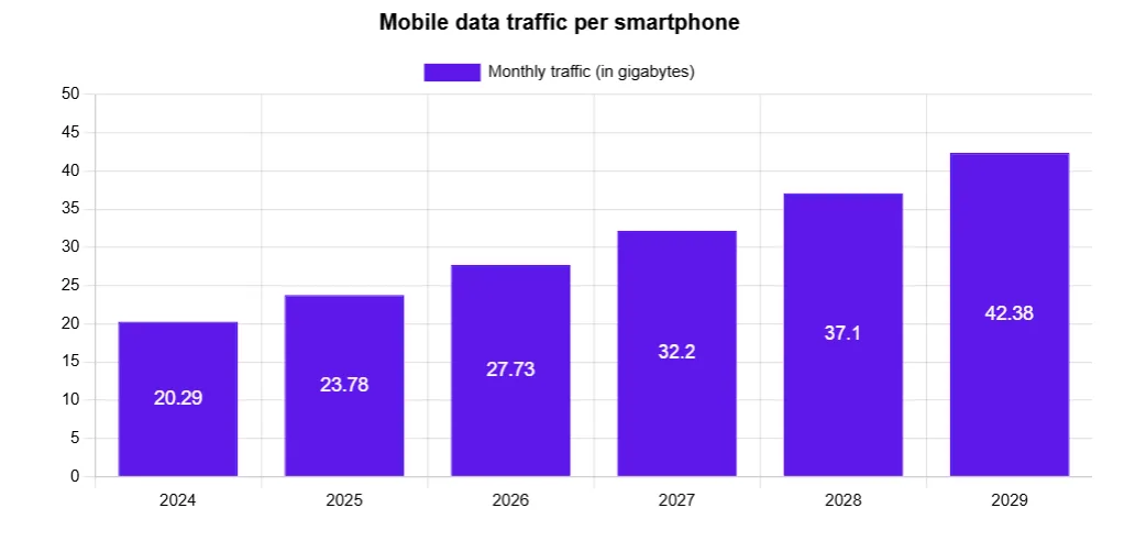 Mobile traffic chart